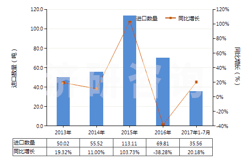 2013-2017年7月中國商品碳酸銨及其他銨的碳酸鹽(HS28369940)進口量及增速統(tǒng)計